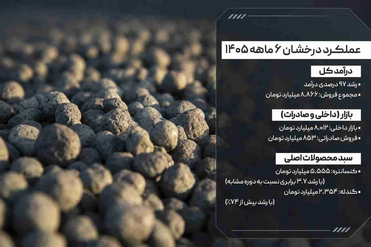 فروش ۶ ماهه؛ رشد ۹۷ درصدی درآمد