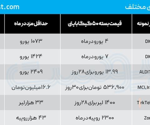 قیمت ۵۰ گیگ اینترنت برابر با دستمزد یک روز کارگر