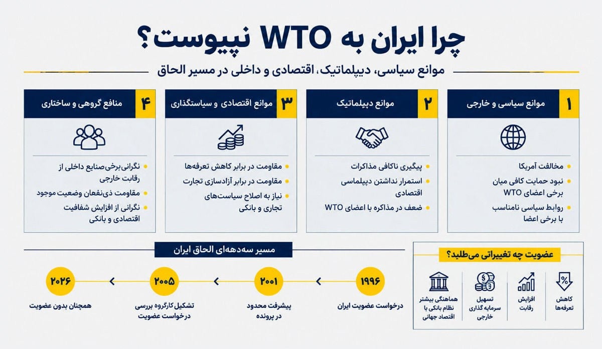پشت درهای بسته تجارت جهانی