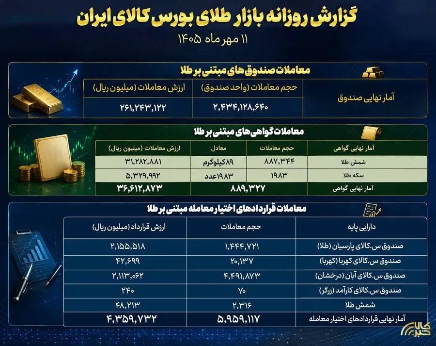 گزارش عملکرد بازار طلا در بورس کالا؛ معامله ۲۶ هزار میلیارد تومانی صندوق‌های طلا