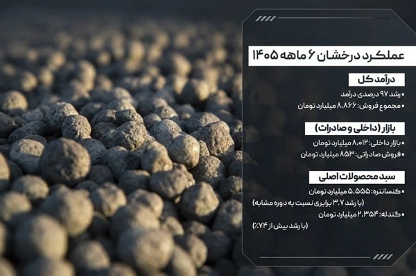 رشد ۹۷ درصدی فروش ۶ ماهه صبانور