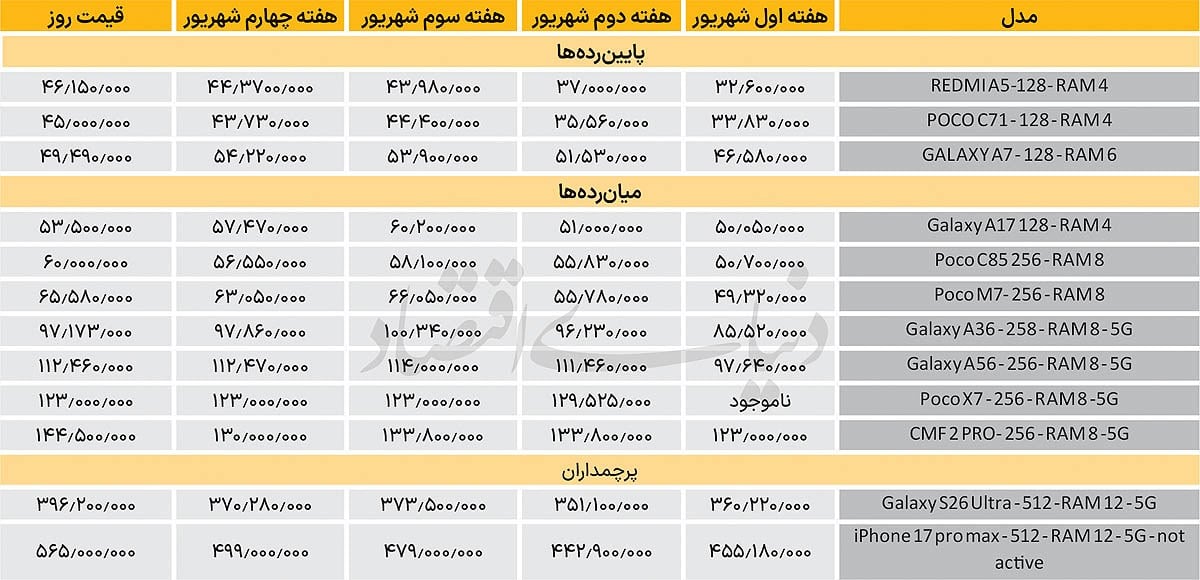 افزایش قیمت در ۳ رده گوشی