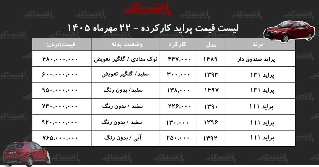 لیست قیمت پراید کارکرده/ پراید هاچبک در بازار چند؟+ جدول مهر ۱۴۰۵