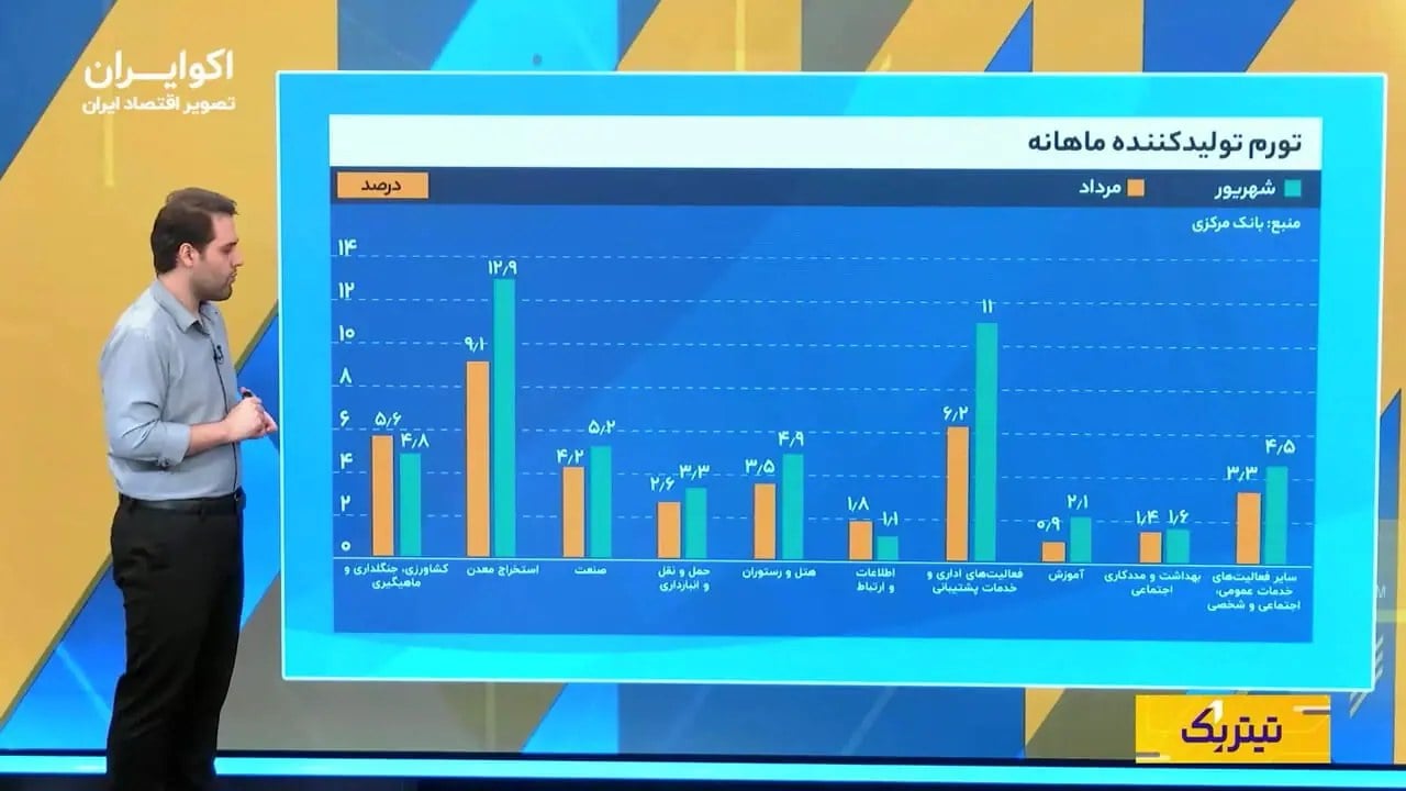 فشار سنگین تورم بر تولید؛ صنعت در آستانه تورم ۱۳۰ درصدی