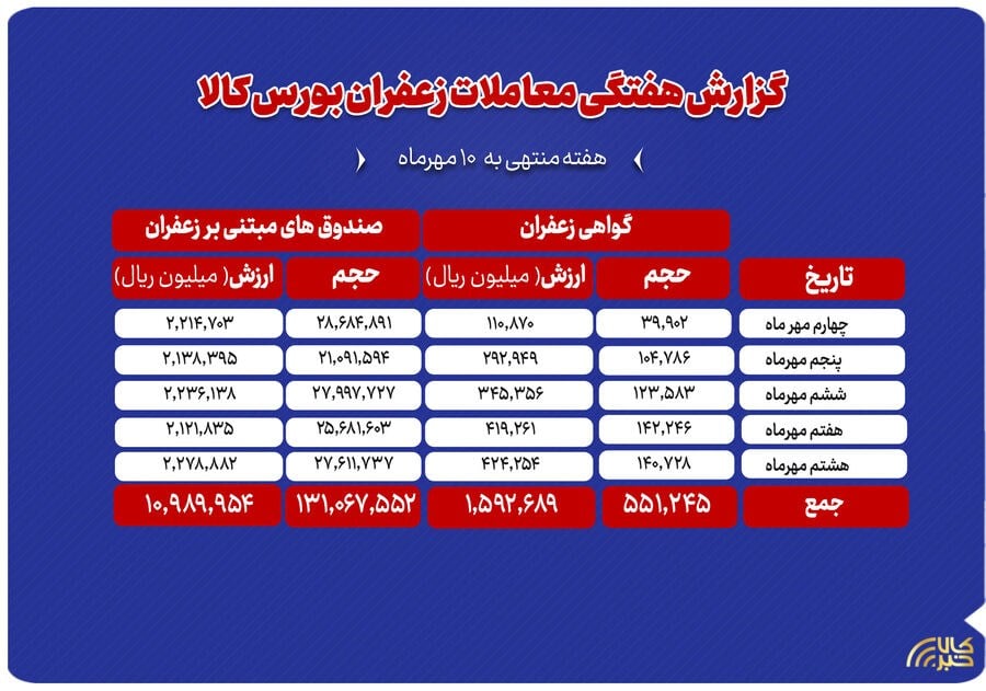 ثبت ارزش ۱.۲ همتی معاملات زعفران در بورس کالا
