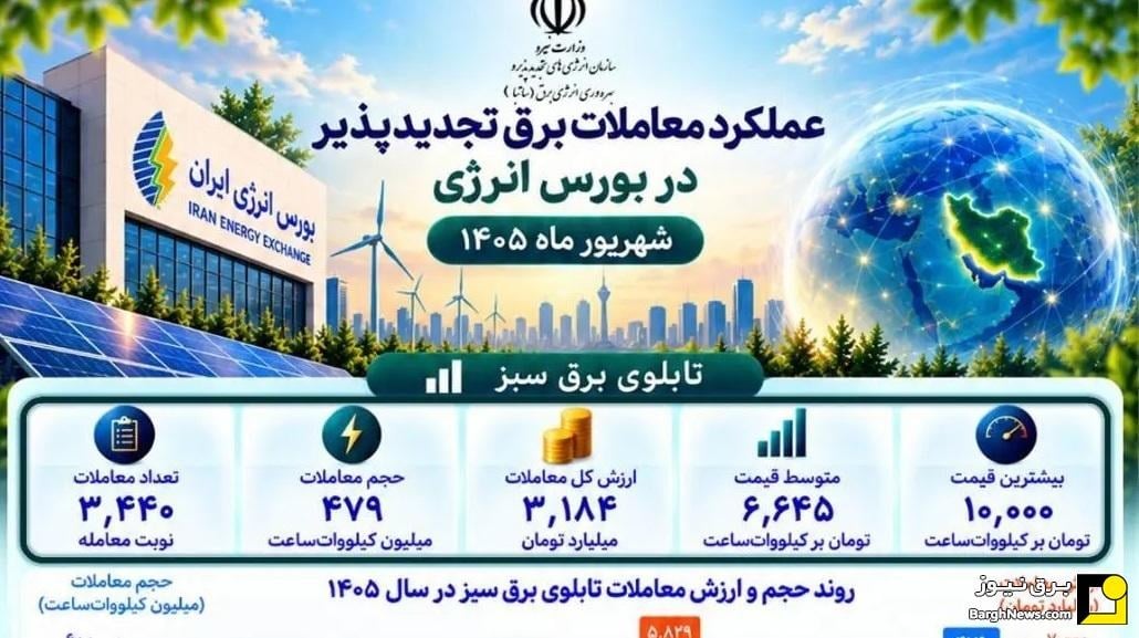 رشد چشمگیر معاملات برق سبز در شهریور/ حضور ۶۳۸ نیروگاه تجدیدپذیر در بورس انرژی