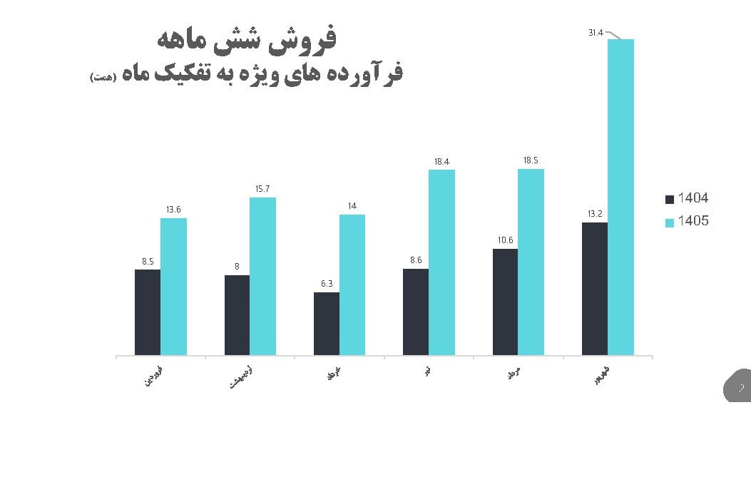 ارزش فروش پالایشگاه و جهش ۱۷۸ درصدی صادرات