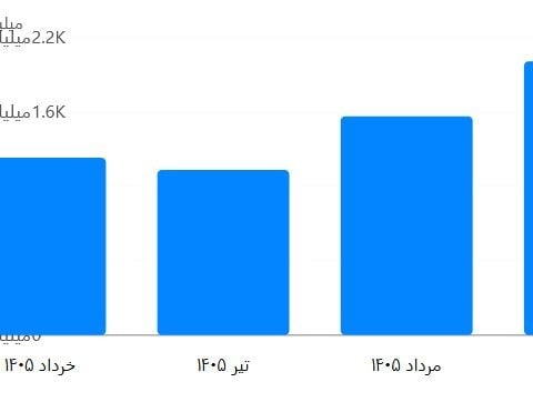 پرتفوی «وتعاون» روی ریل تازه