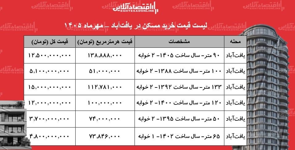 قیمت خرید مسکن در یافت‌آباد؛ آپارتمان ۵۰ متری ۳.۷ میلیارد تومان