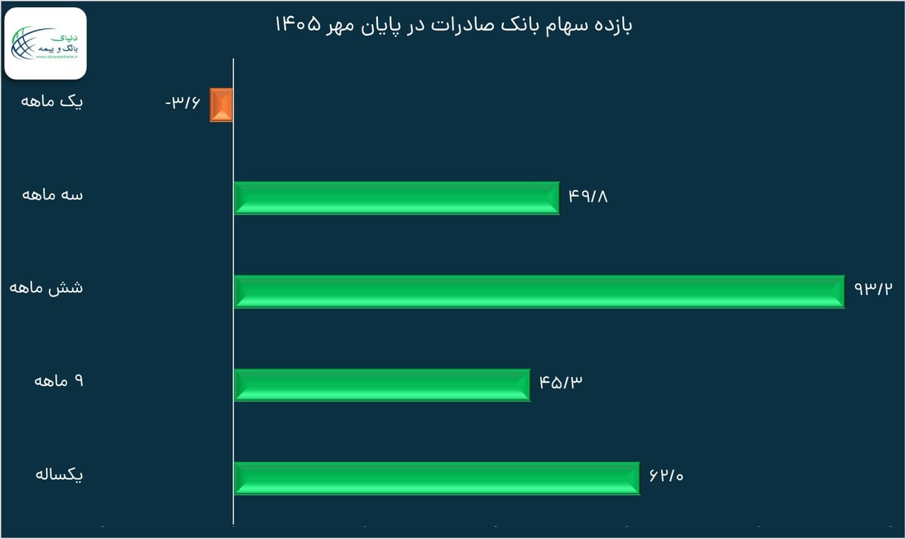 بازده ۶۲ درصدی سهام بانک صادرات در ۱۲ماه
