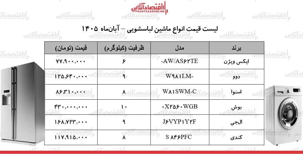 تب تند گرانی در بازار لوازم خانگی/ اختلاف قیمت ماشین لباسشویی ایرانی و خارجی نجومی شد + جدول ۲ آبان ۱۴۰۵