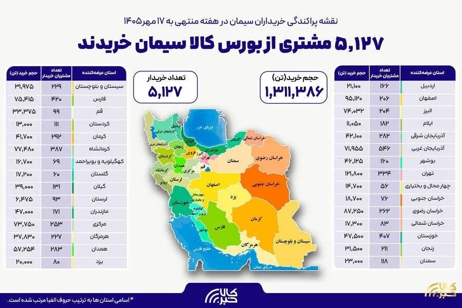 نقشه پراکندگی خریداران سیمان در هفته گذشته ۵ هزار و ۱۲۷خریدار در بستر بورس کالا سیمان خریدند