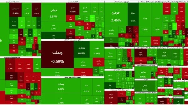بورس با جهش ۱۳۴ هزار واحدی، به ۸ میلیون و ۲۶۵ هزار واحد رسید