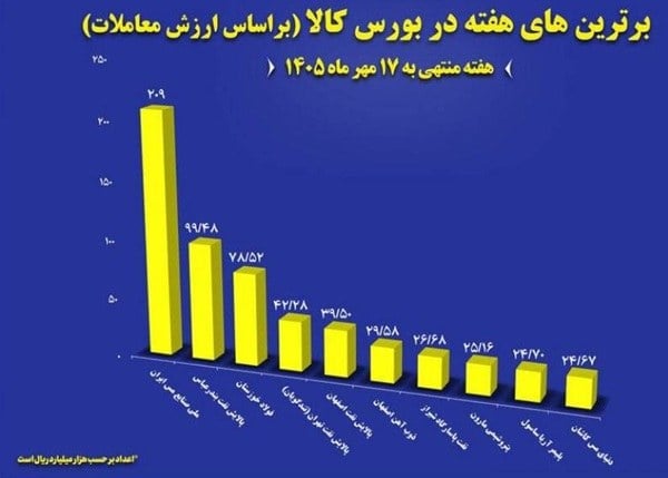 معرفی ۱۰ شرکت برتر بورس کالا؛ پرچمداری ملی مس، فولاد خوزستان و ذوب‌آهن در تالار معاملات