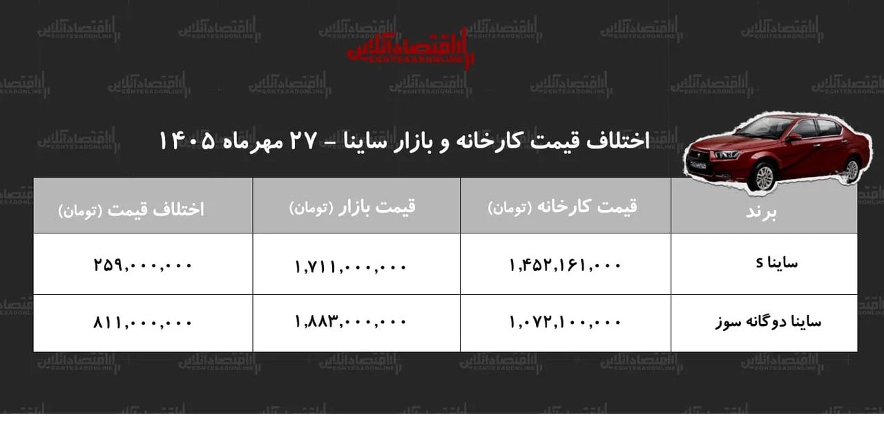 اختلاف قیمت کارخانه و بازار ساینا/ معامله کدام مدل ساینا سود بیشتری دارد؟ + جدول مهر ۱۴۰۵