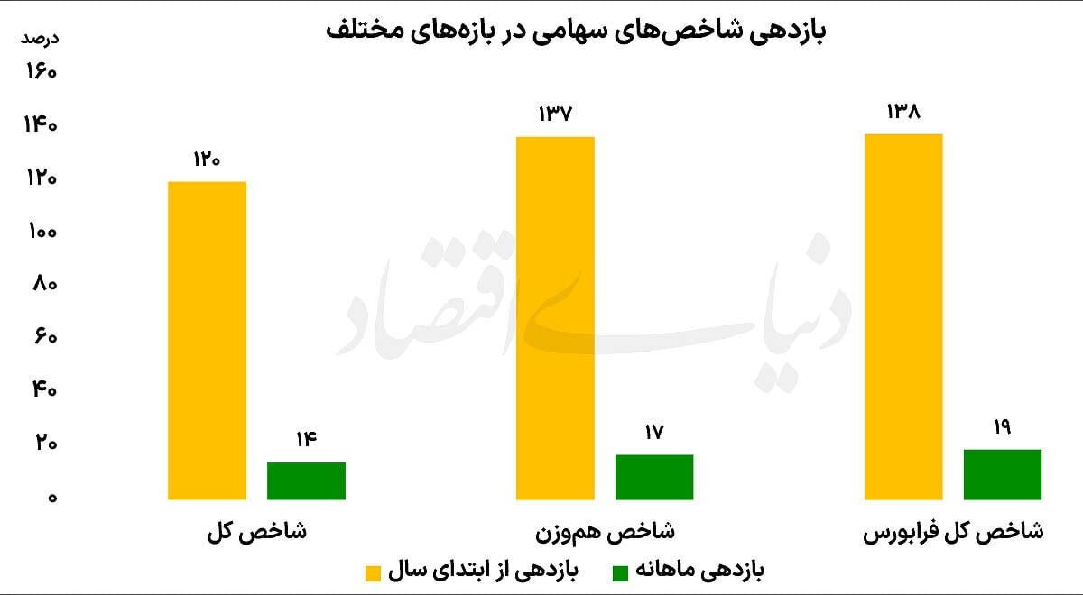 پیشتازی بورس در ماراتن ۷ ماهه بازارها