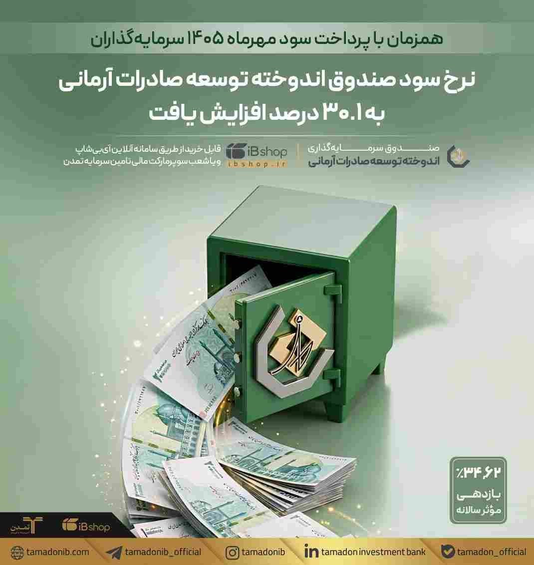 نرخ سود صندوق اندوخته توسعه صادرات آرمانی به ۳۰.۱ درصد افزایش یافت