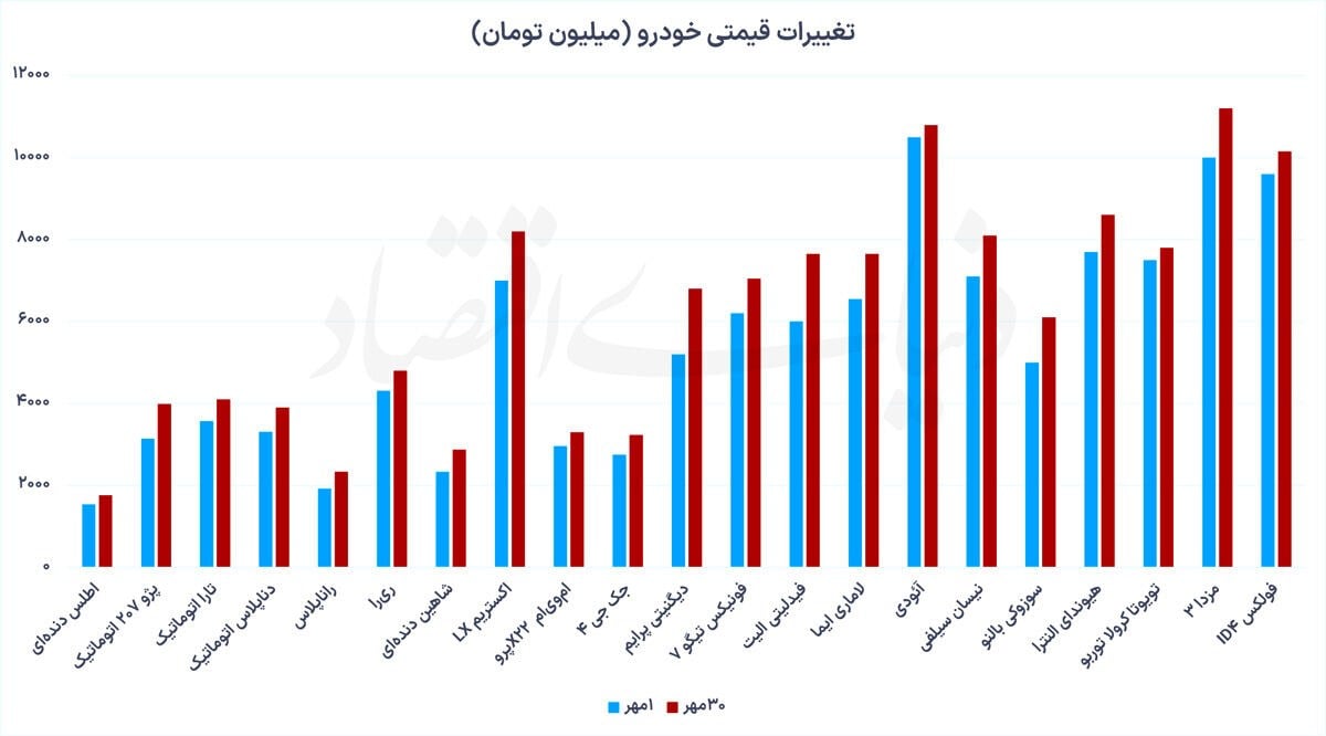 رشد ۱۶ درصدی قیمت خودرو