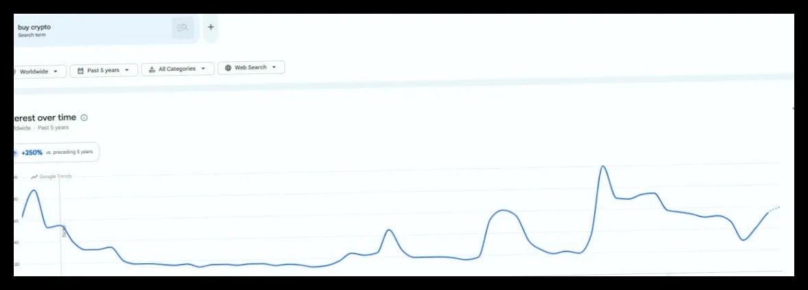 افزایش جستوجو برای خرید ارز دیجیتال در گوگل