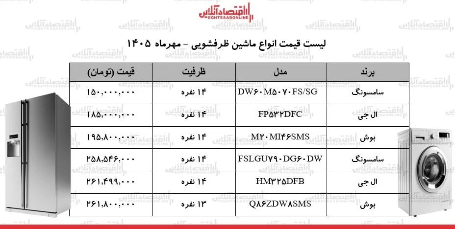 قیمت جدید ماشین‌های ظرفشویی ال‌جی، بوش و سامسونگ در بازار + جدول ۲۸ مهر ۱۴۰۵