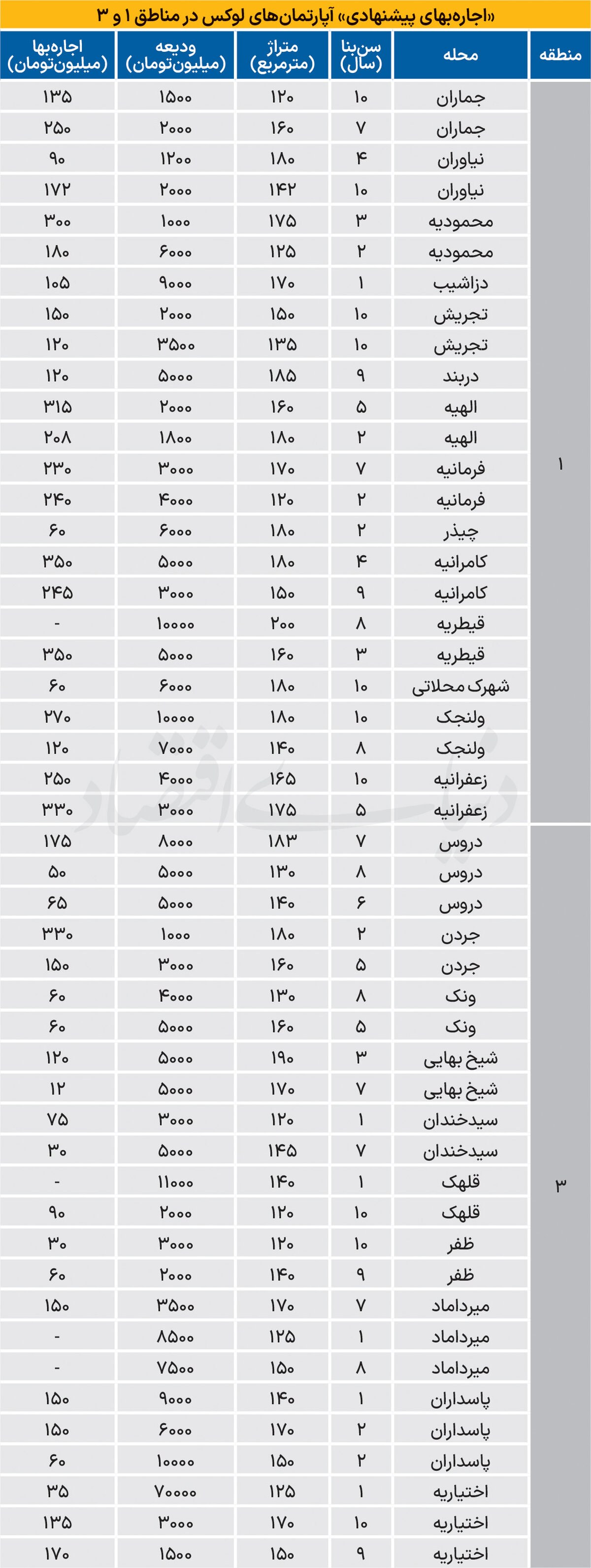 خانههای لوکس تهران چند اجاره داده میشوند؟