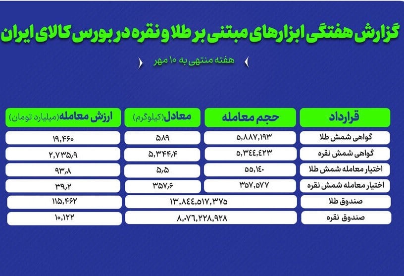 نقدینگی در معاملات فلزات گرانبها به اوج رسید