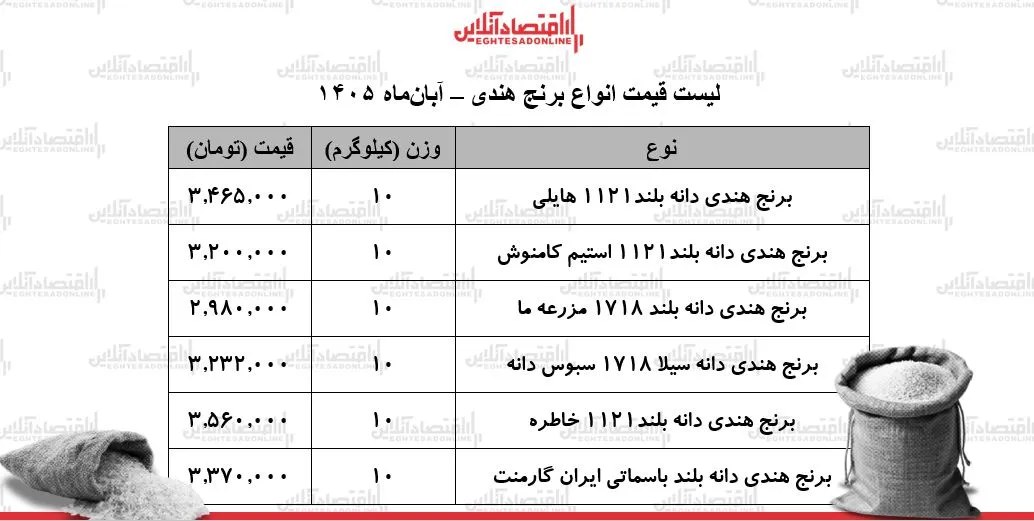 لیست قیمت انواع برنج هندی ۴ آبان ۱۴۰۵/ برنج هندی درجه یک را کیلویی چند بخریم؟ + جدول
