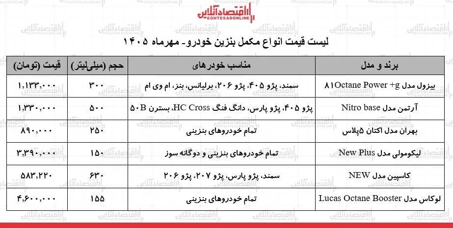 چرا قیمت مکمل بنزین در بازار افزایش یافته است؟