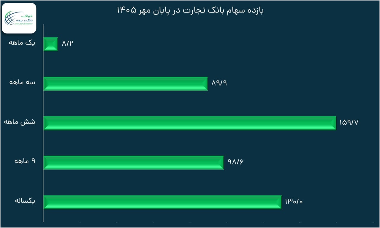 بازده ۱۳۰ درصدی سهام بانک تجارت؛ تداوم رشد در مهر