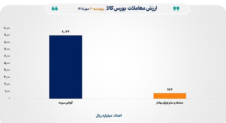 گواهیهای سپرده کالایی؛ ۹۰۳ میلیارد تومان معامله در روز پنجشنبه