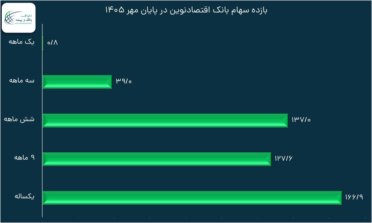 در یک سال منتهی به مهر 1405 ثبت شد بازده ۱۶۶ درصدی سهام بانک اقتصادنوین