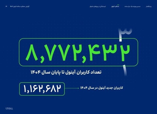 آیتول تا پایان ۱۴۰۴ به ۸.۷ میلیون کاربر و ۵.۲ میلیون مشتری رسید