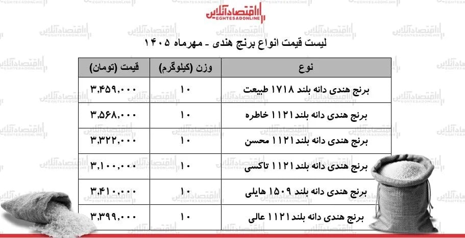 قیمت جدید انواع برنج هندی ۱۳ مهر ۱۴۰۵ / کیسه ۱۰ کیلویی برنج طبیعت، هایلی، محسن، خاطره و...چند شد؟ + جدول
