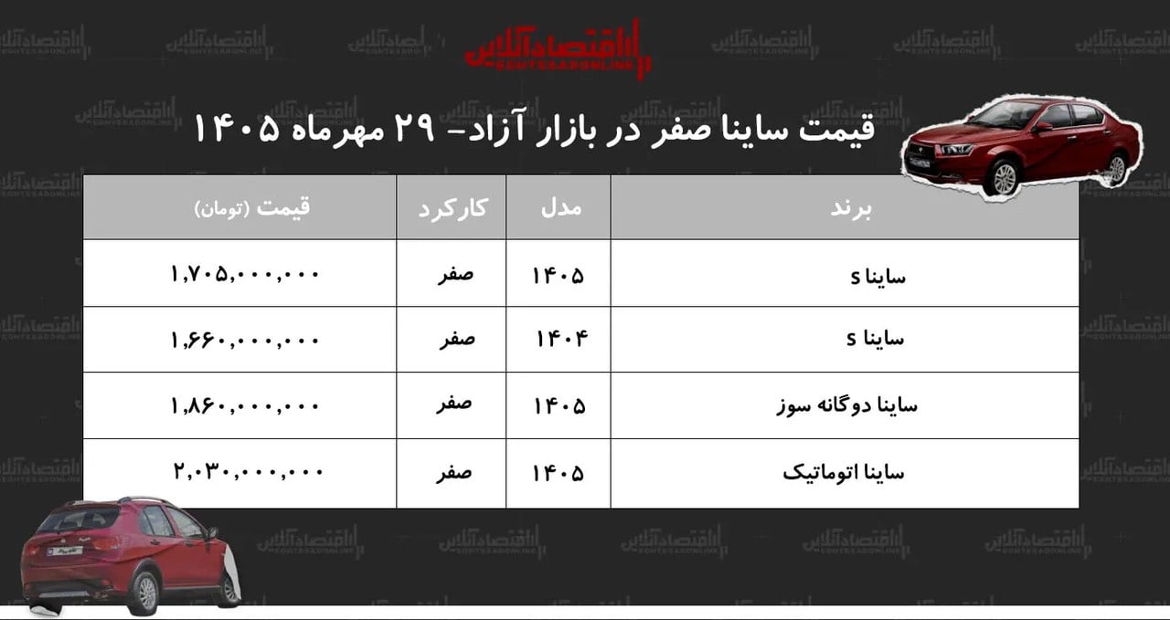 کاهش ناگهانی قیمت ساینا در بازار آزاد/ خریداران ساینا ضرر کردند+ جدول مهر ۱۴۰۵