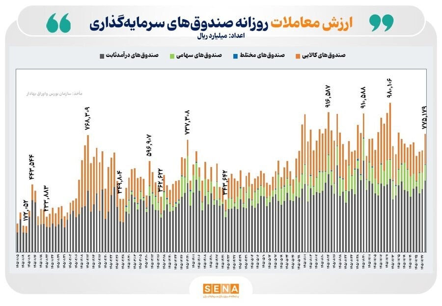 ۷۸ همت ارزش معامله در بازار ETFها رقم خورد/ جریان ورود پول به صندوق‌های کالایی مثبت شد