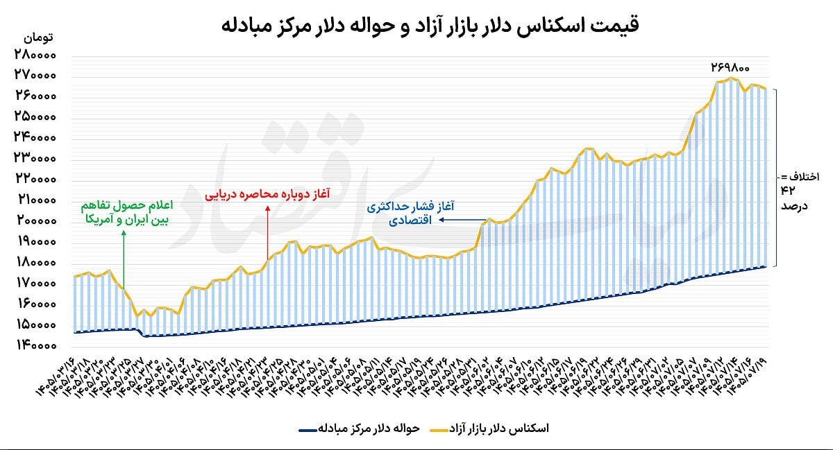 قیمت دلار در کف دو هفته