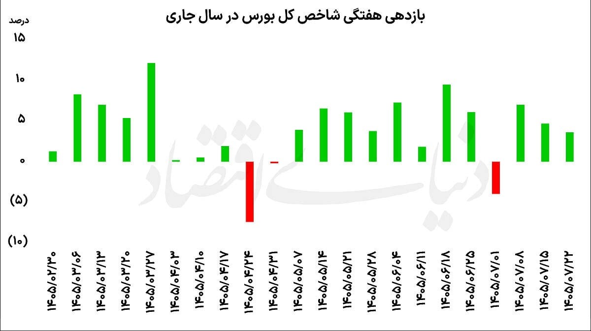 نوزدهمین هفته سبز بورس