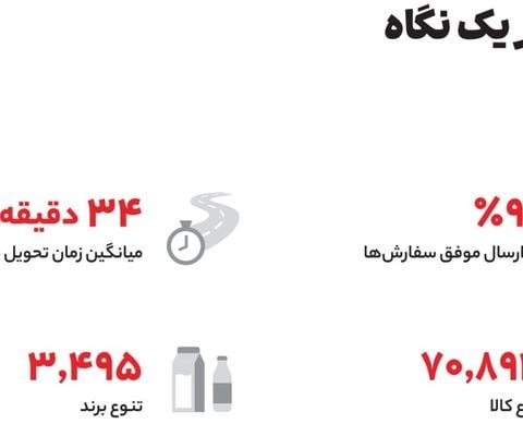 اُکالا: سبدهای خرید در جنگ ۳۵ درصد بزرگتر شدند