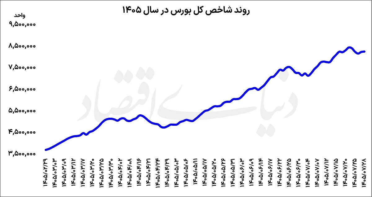 پیشتازی سهام کوچک در بورس