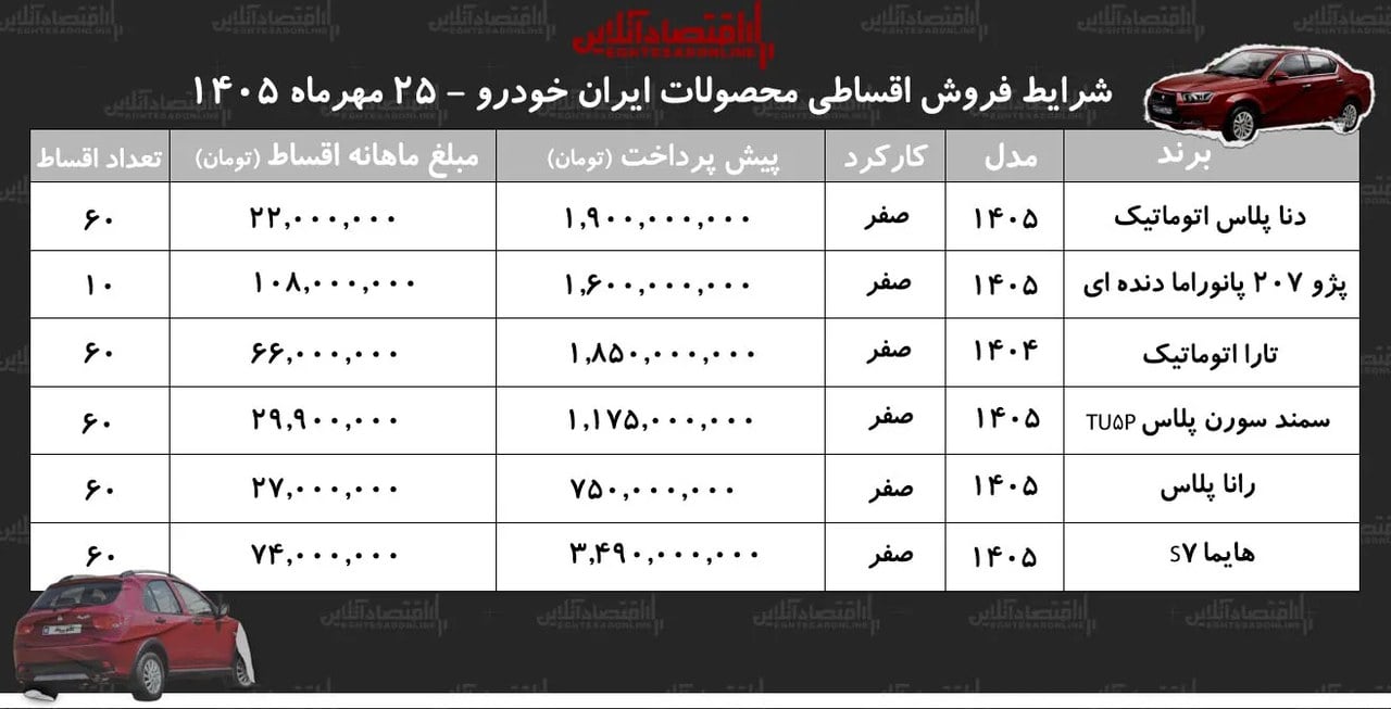 شرایط جدید فروش اقساطی محصولات ایران خودرو در بازار/ هایما، سمندسورن، دنا، رانا، تارا و پژو ۲۰۷ با اقساط بلند مدت+ جدول مهر ۱۴۰۵