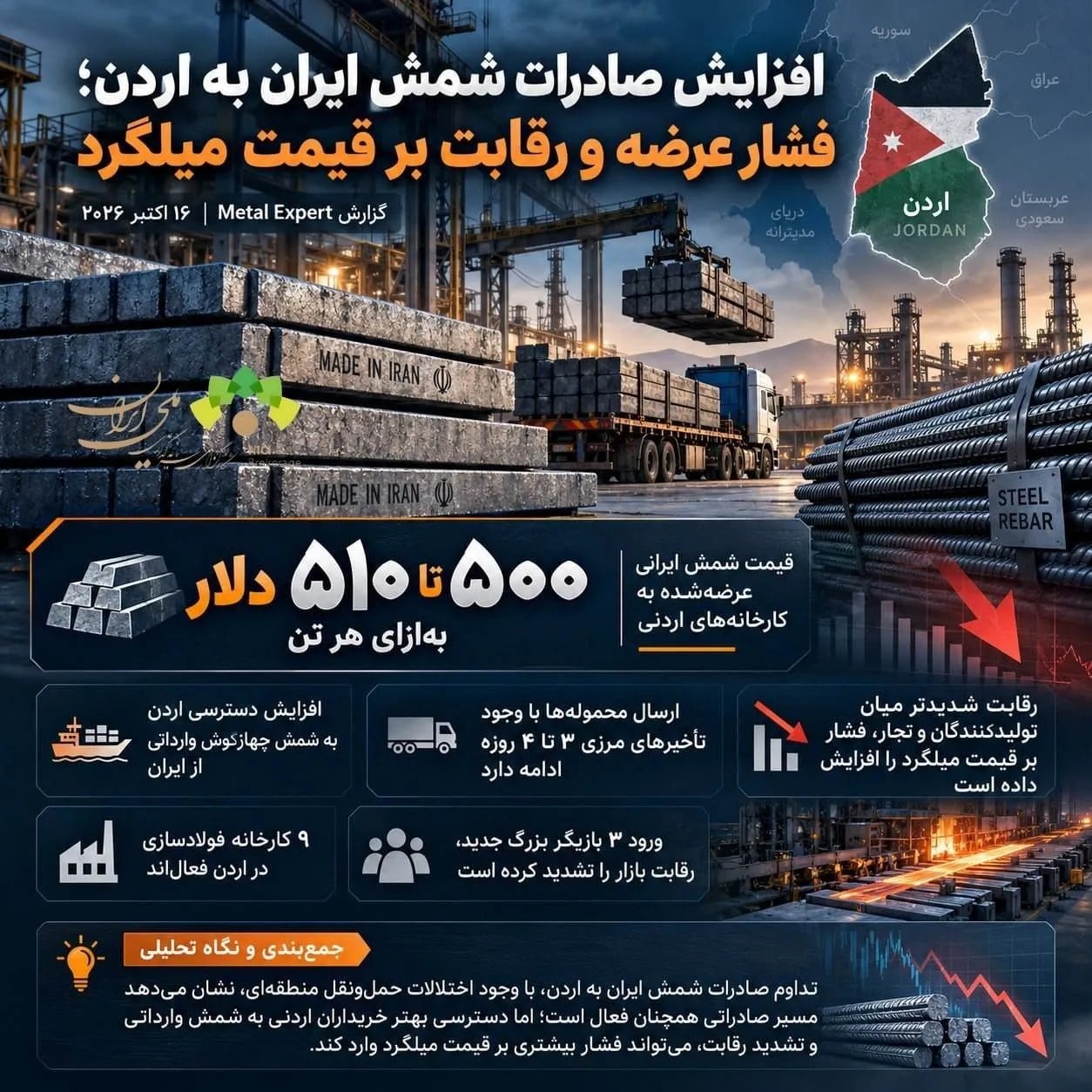 افزایش صادرات شمش ایران به اردن