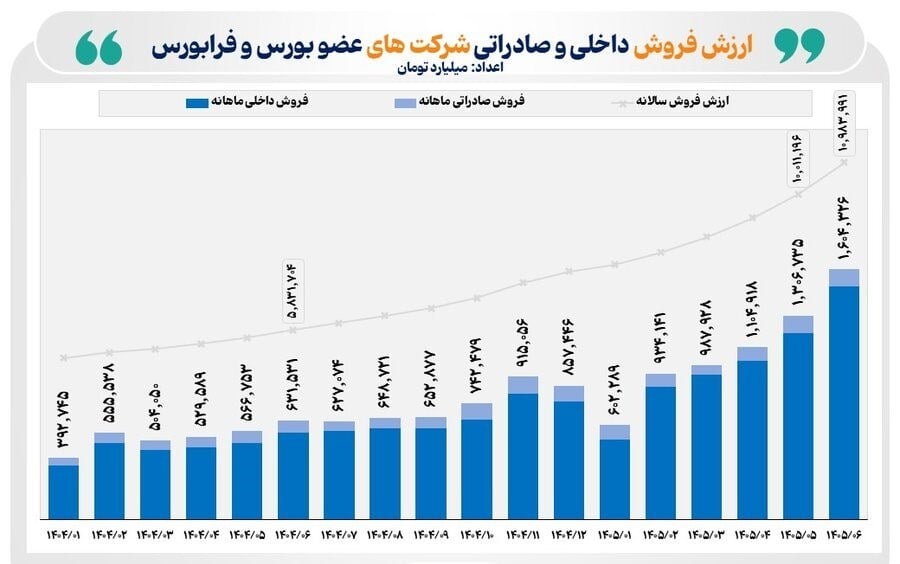 فروش شرکت‌های تولیدی بورس و عبور از مرز ۱۶۰۴ همت