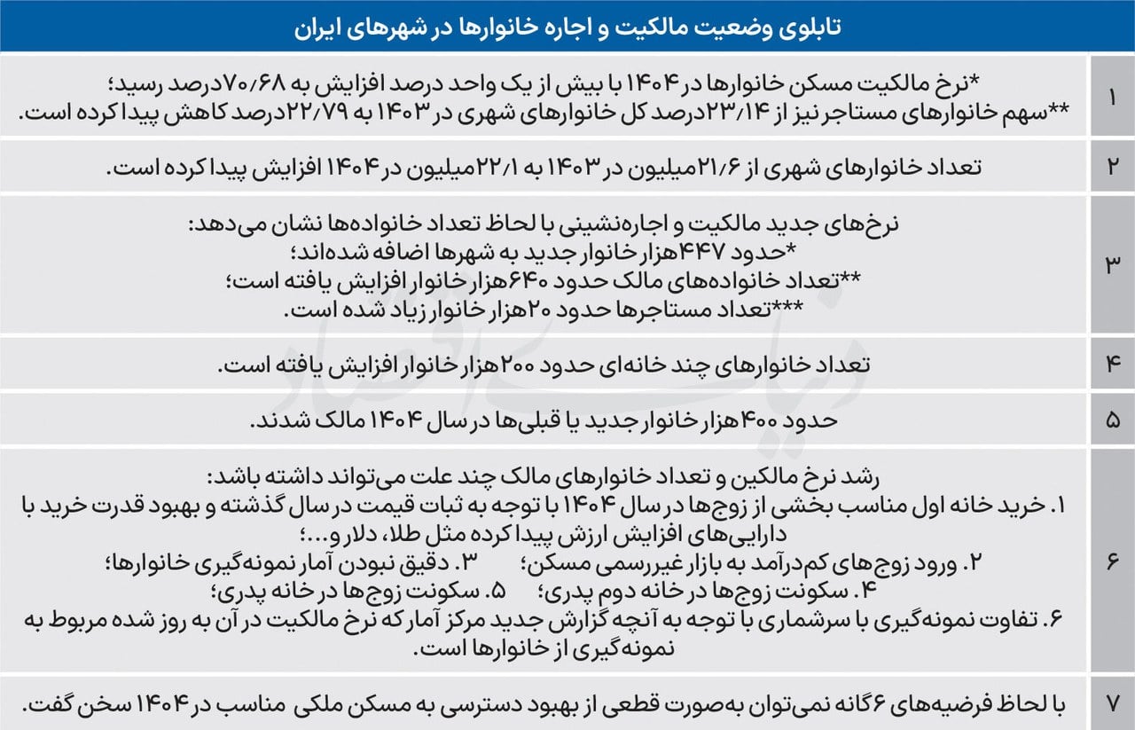 پشت صحنه رکورد مالکیت مسکن