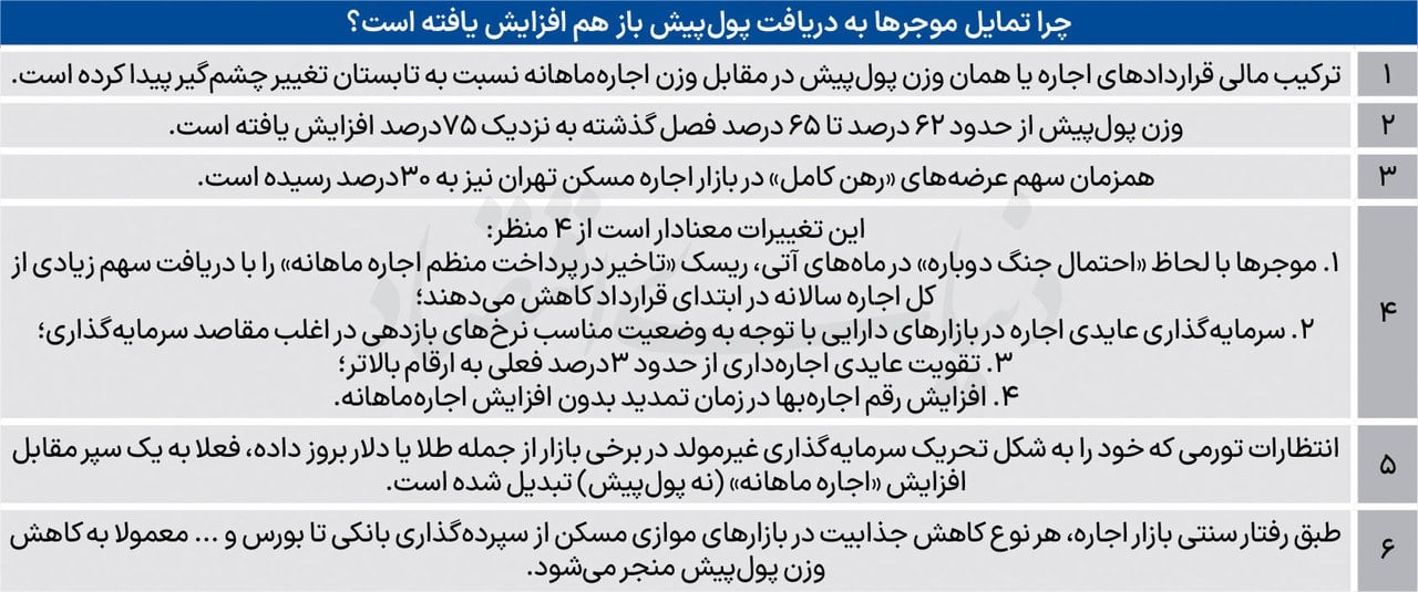 فرمول اجارهخانه به رنگ بازارها