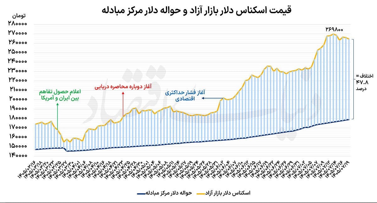 ردپای پوتین در بازار ارز