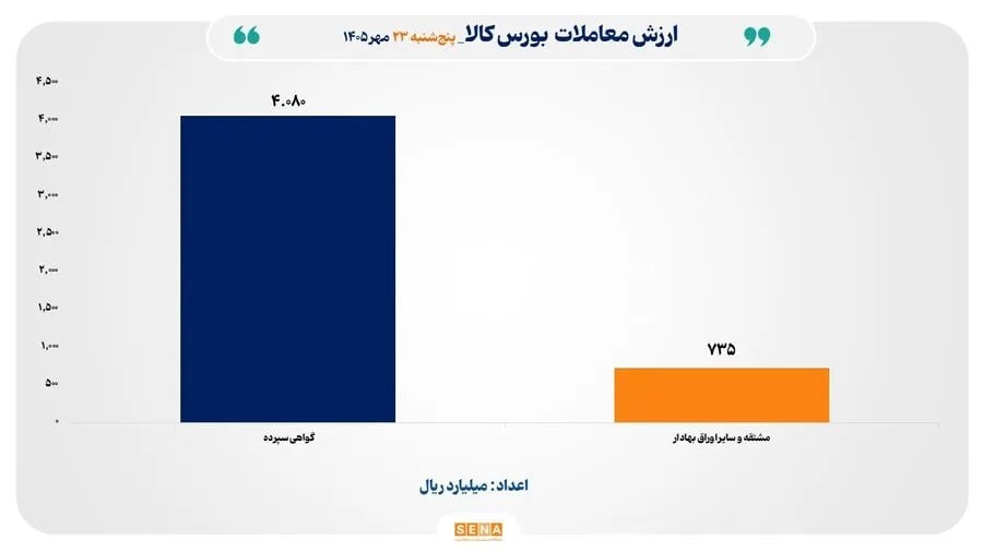481 میلیارد تومان ارزش معاملات بورس کالا در آخر هفته