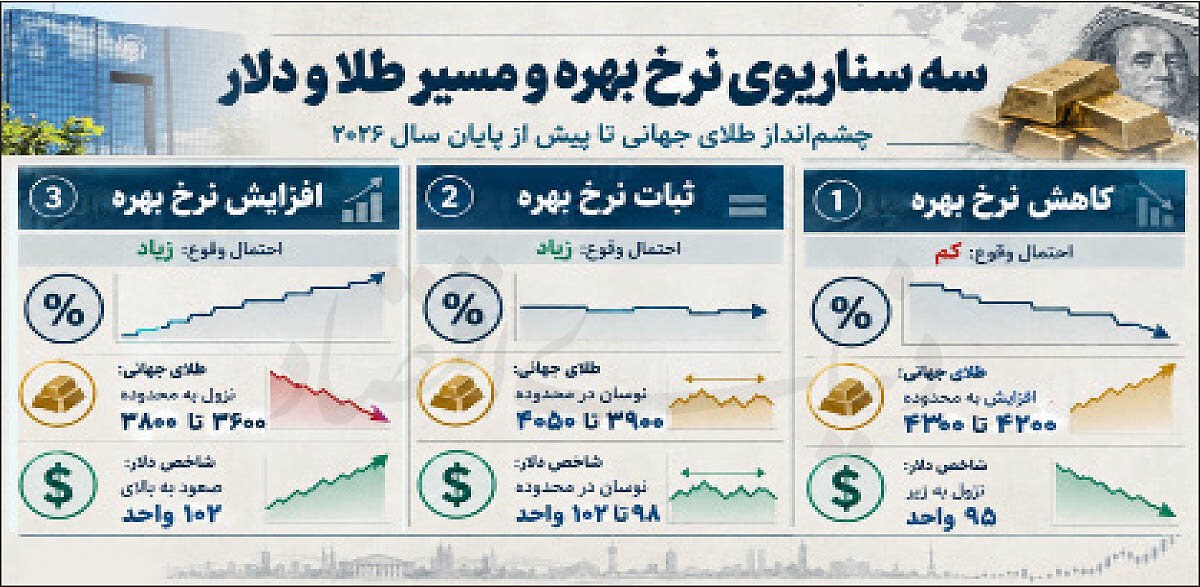 طلای جهانی زیر تیغ مهار تورم