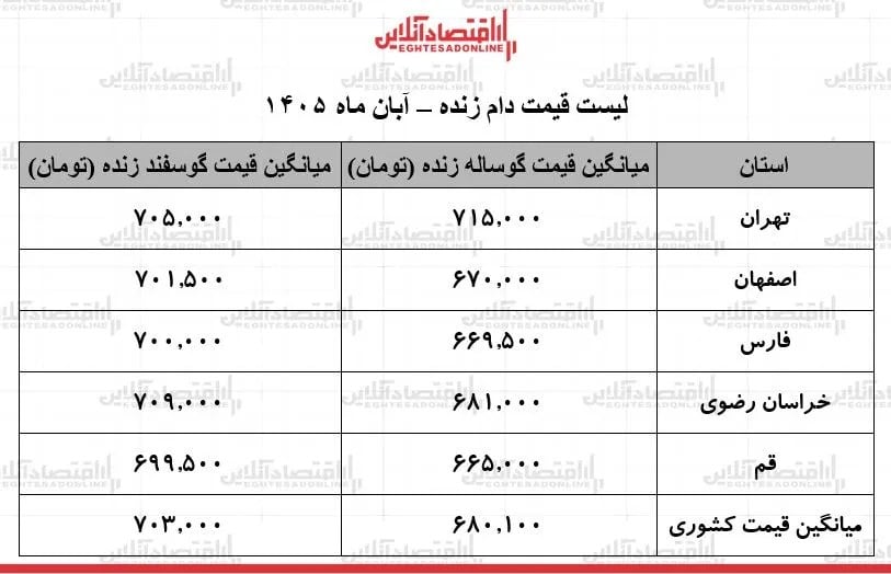 قیمت جدید دام زنده امروز جمعه ۱ آبان ۱۴۰۵ / گوساله و گوسفند زنده کیلویی چند شد؟ + جدول