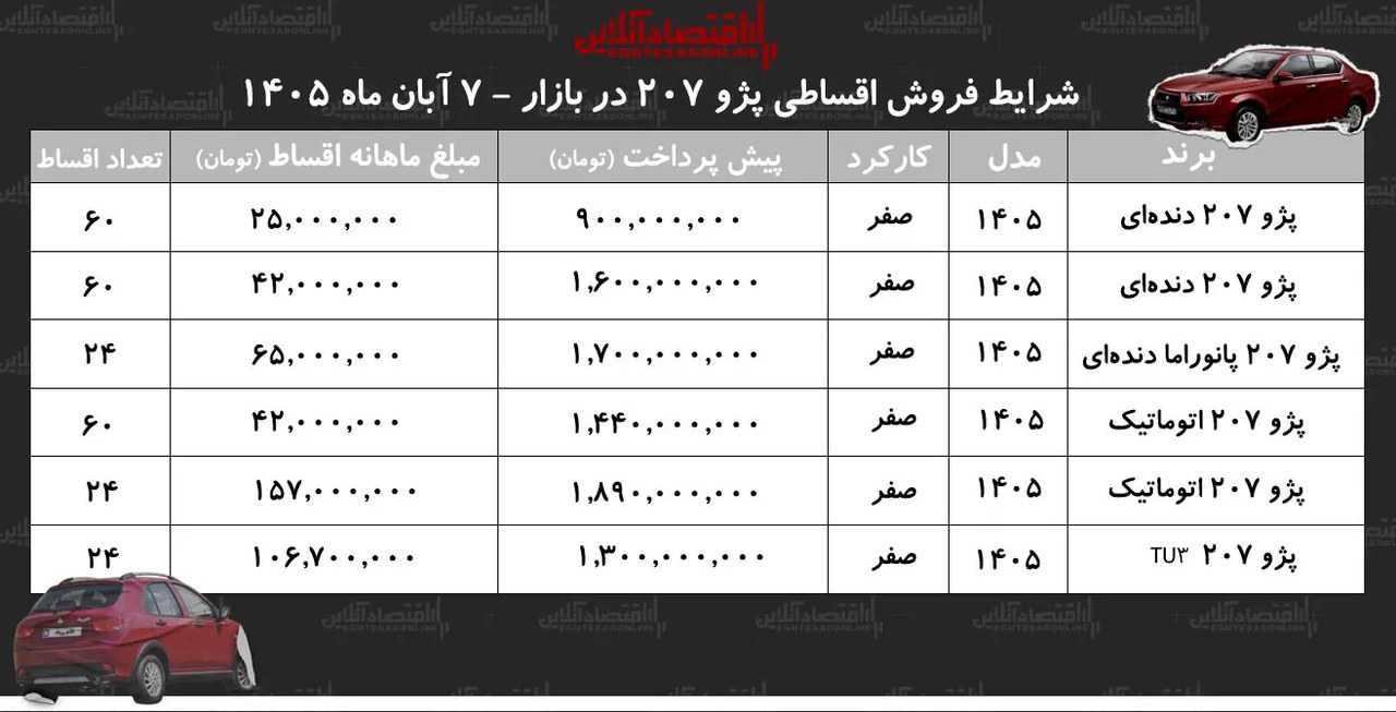 شرایط جدید فروش اقساطی پژو ۲۰۷+ جدول آبان ۱۴۰۵