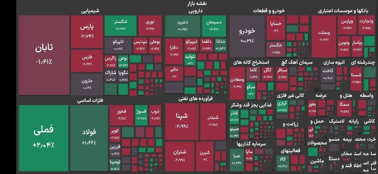 رکوردشکنی جدید بورس با ورود به کانال ۷.۸ میلیون واحدی